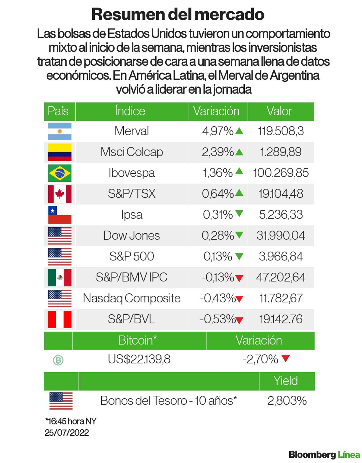 Repunte Del Merval, Los Bonos Y Mejora Del Riesgo País