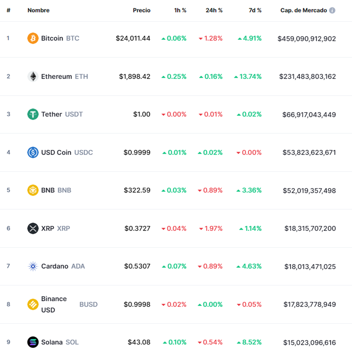 Cotización de las principales criptomonedas del mercado (Fuente: CoinMarketCap)