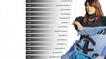 Desastre: La Argentina, anteúltima en el ranking mundial de competitividad