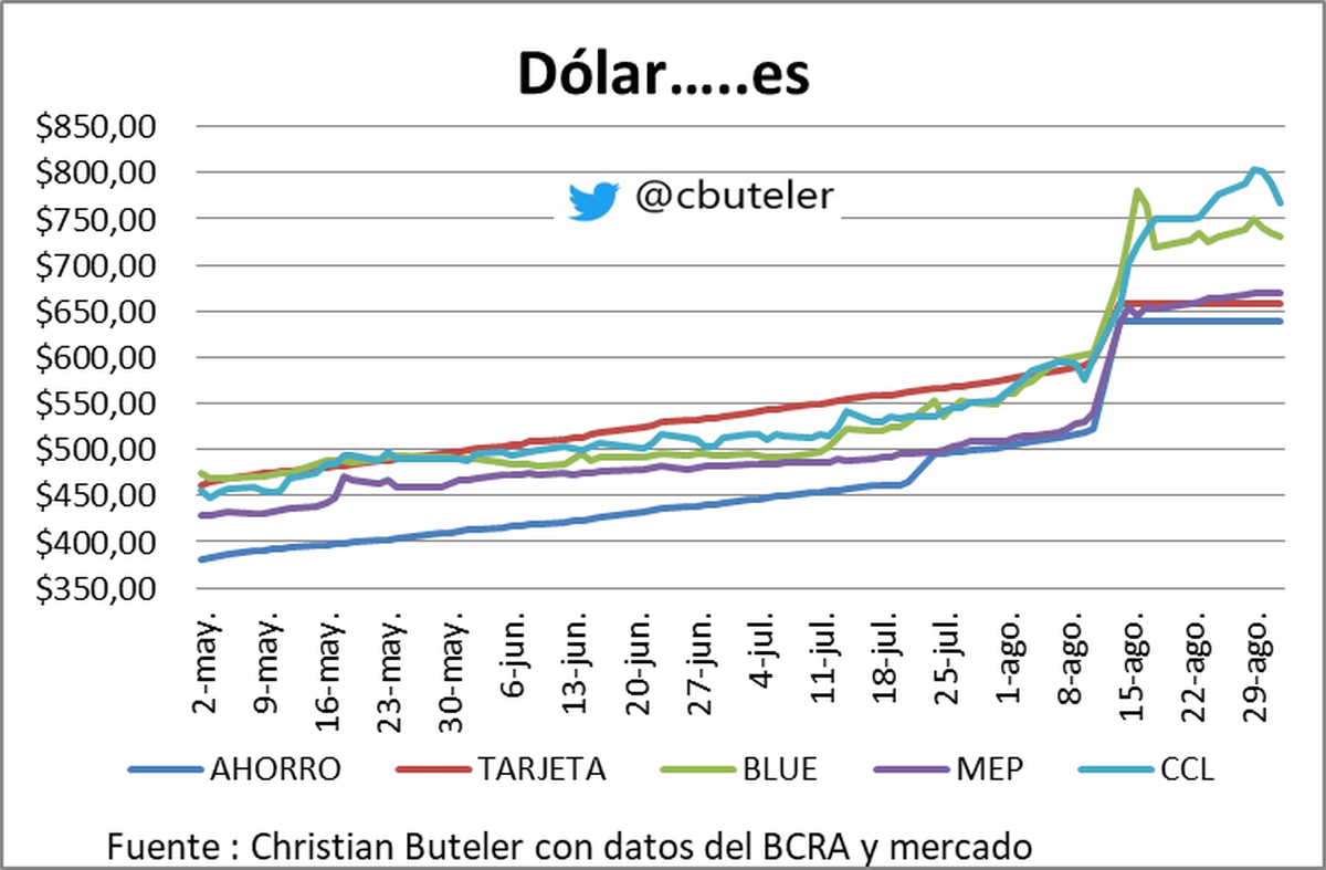 Gráfico de Christian Buteler