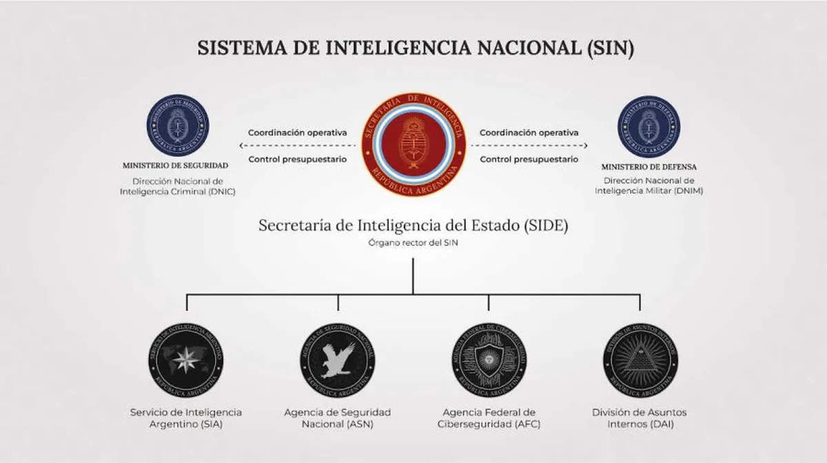 La estructura de la nueva SIDE. La estructura de la nueva SIDE.