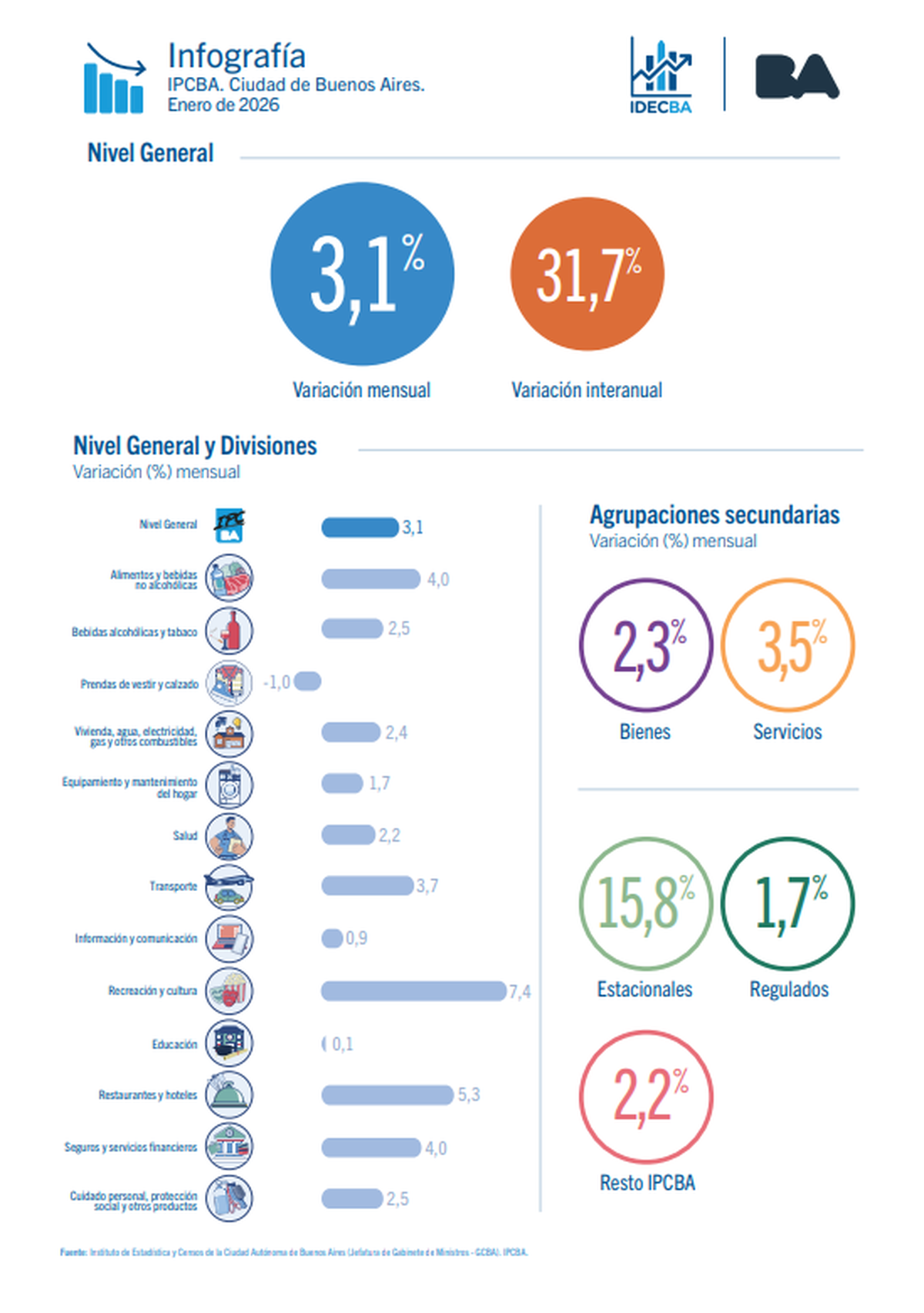 La inflación en enero en la CABA, dato que anticipa a la medición del Indec. La inflación en enero en la CABA, dato que anticipa a la medición del Indec.