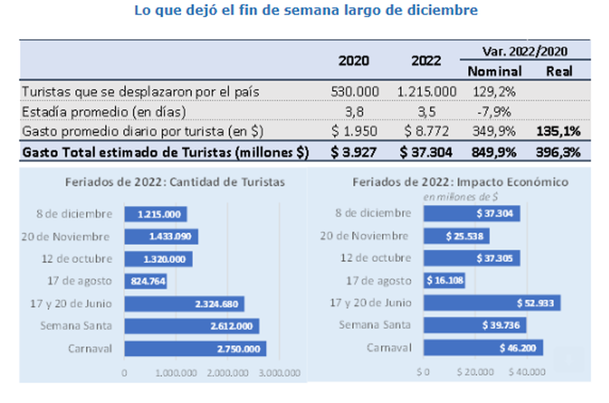 Todos los datos fueron corroborados por CAME (Confederación Argentina de Mediana Empresa) a partir de datos ofrecidos por entendidas de provincias, municipios y Nación. 