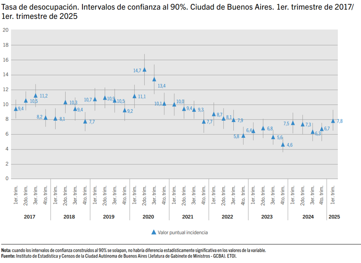 Tasa de desocupación en CABA desde 2017. Fuente: IDECBA. Tasa de desocupación en CABA desde 2017. Fuente: IDECBA.