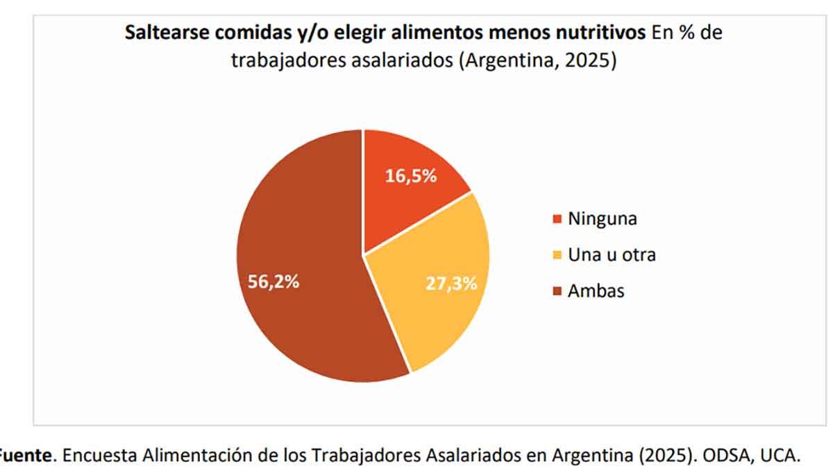 La vulnerabilidad alimentaria según el informe de la UCA.