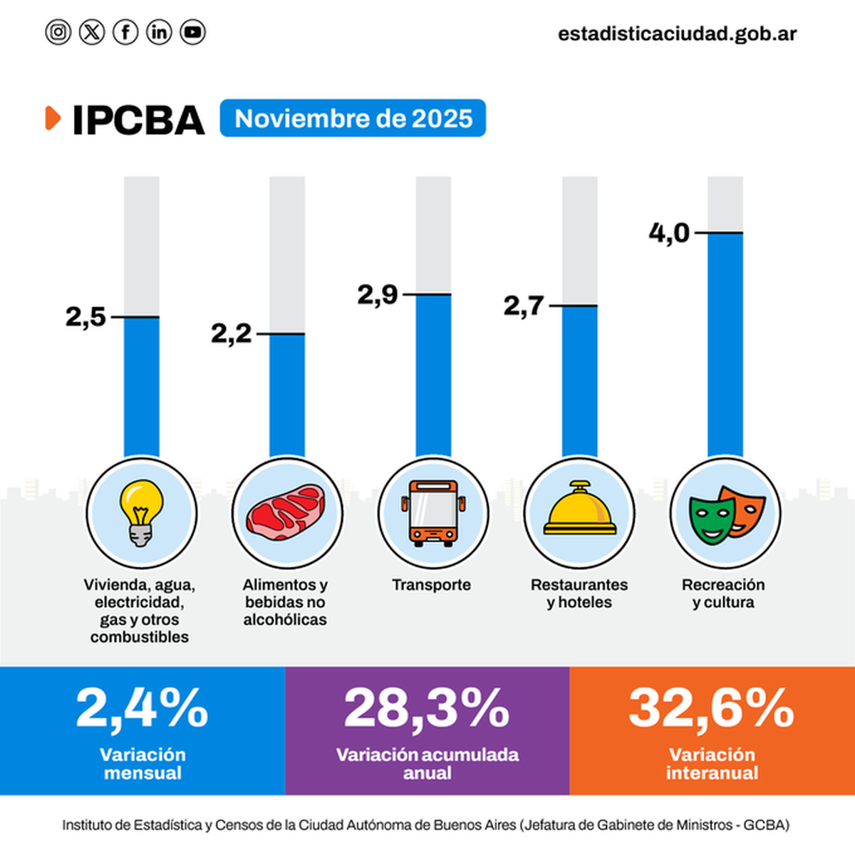 Los principales rubros que impulsaron la inflación porteña en noviembre. Los principales rubros que impulsaron la inflación porteña en noviembre.