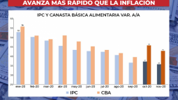 altText(La Canasta Básica Alimentaria supera en un 7,1 % los valores del IPC)}