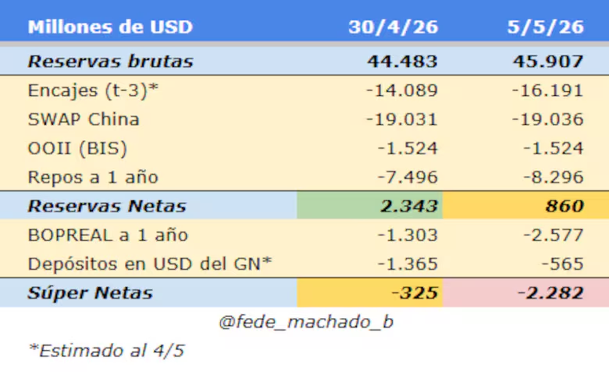 Las reservas del Banco Central según el economista Federico Machado. Las reservas del Banco Central según el economista Federico Machado.