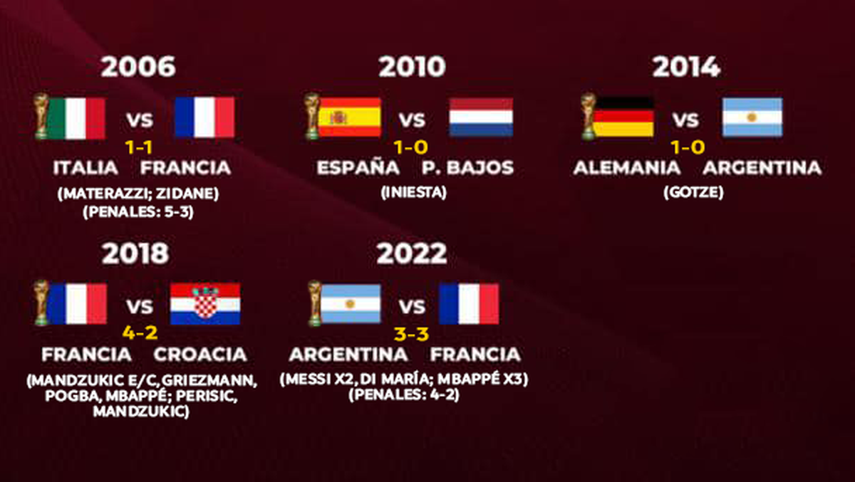 Las últimas 5 finales de la Copa del Mundo. Las últimas 5 finales de la Copa del Mundo.