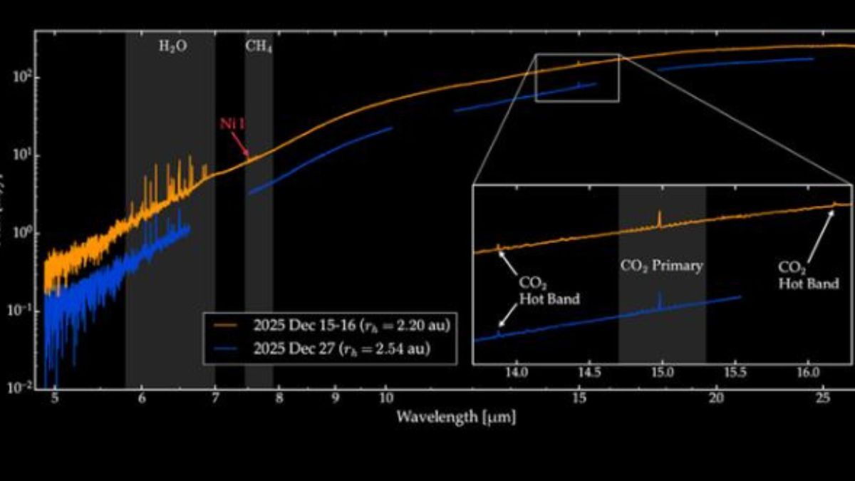 Esta imagen muestra el espectro, con etiquetas que indican las características de los diversos gases que el telescopio Webb detectó escapando del cometa. Créditos: NASA, ESA, CSA, STScI, M. Belyakov (Caltech), I. Wong (STScI), Procesamiento de imágenes: A. Pagan (STScI) Esta imagen muestra el espectro, con etiquetas que indican las características de los diversos gases que el telescopio Webb detectó escapando del cometa. Créditos: NASA, ESA, CSA, STScI, M. Belyakov (Caltech), I. Wong (STScI), Procesamiento de imágenes: A. Pagan (STScI)
