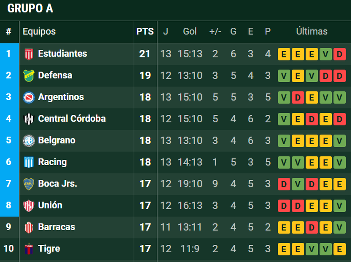 Muy posiblemente, Boca termine la fecha 13 fuera de zona de clasificación a play-offs. (Foto: Captura Promiedos.com). Muy posiblemente, Boca termine la fecha 13 fuera de zona de clasificación a play-offs. (Foto: Captura Promiedos.com).