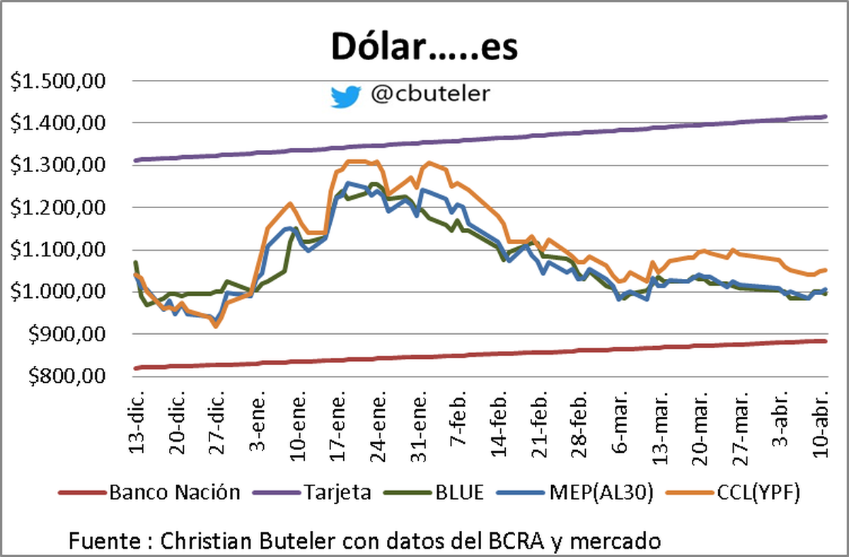 Gráfico de Christian Buteler Gráfico de Christian Buteler