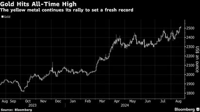 ¡Zas! El oro en máximo histórico: US$ 2.531,60 (¿Qué dirán Milei / Caputo / Bausili?)