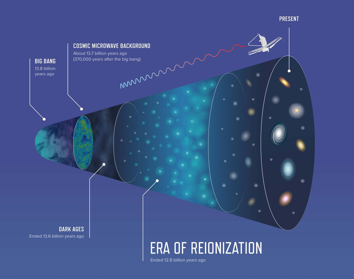 El hallazgo desafía las teorías actuales sobre la formación del universo. Podría haber una burbuja de gas ionizado creada por estrellas gigantes o un agujero negro masivo liberando luz antes de tiempo. El hallazgo desafía las teorías actuales sobre la formación del universo. Podría haber una burbuja de gas ionizado creada por estrellas gigantes o un agujero negro masivo liberando luz antes de tiempo.