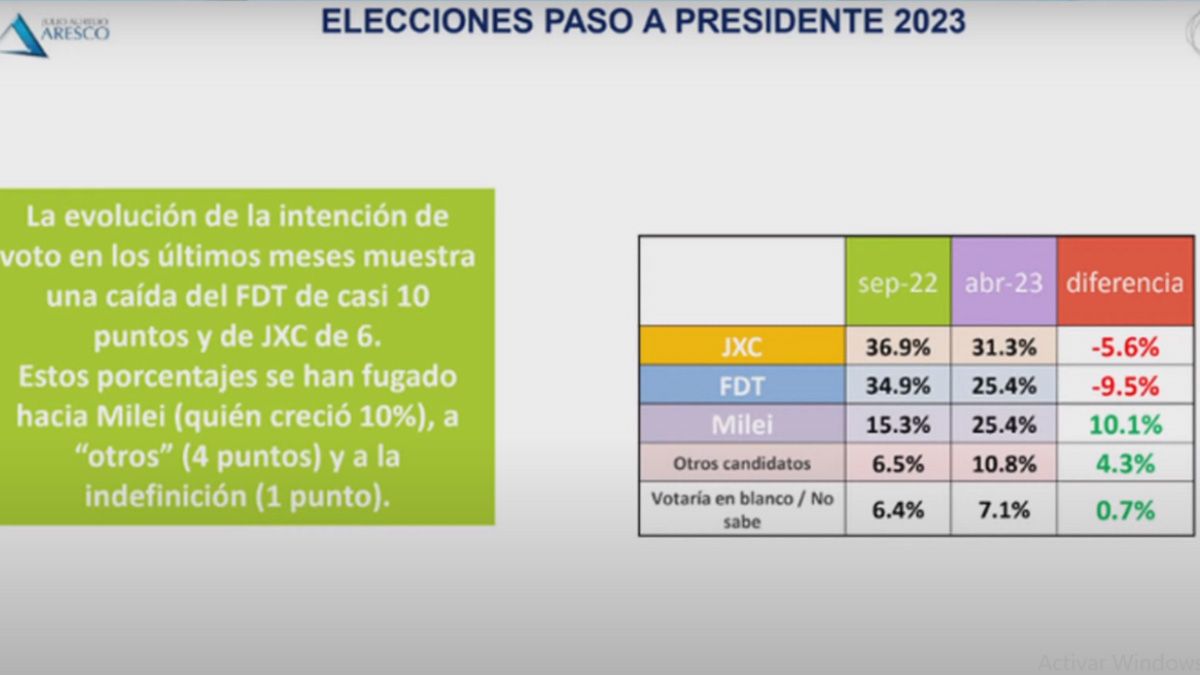 Evolución de la intención de voto, según el último sondeo de Aresco.