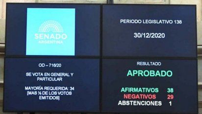 Con amplia ventaja el Senado convirtió en Ley el aborto legal en Argentina