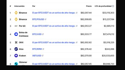 Bitcoin en US$ 82.000 con Elon Musk sumándose a eliminar la Reserva Federal