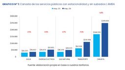 El aumento de la canasta de servicios del AMBA según el gráfico del InstitutoInterdisciplinario de Economía Política (IIEP). El aumento de la canasta de servicios del AMBA según el gráfico del InstitutoInterdisciplinario de Economía Política (IIEP).