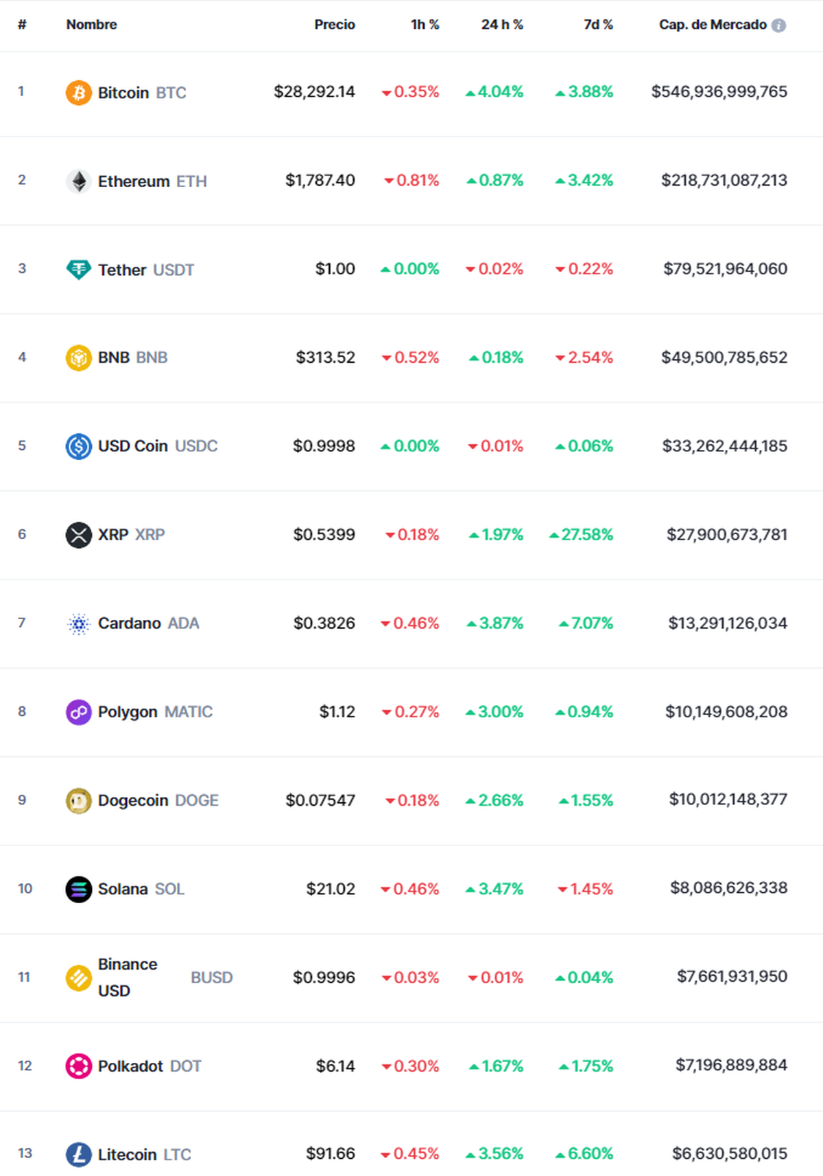 Fuente: CoinMarketCap