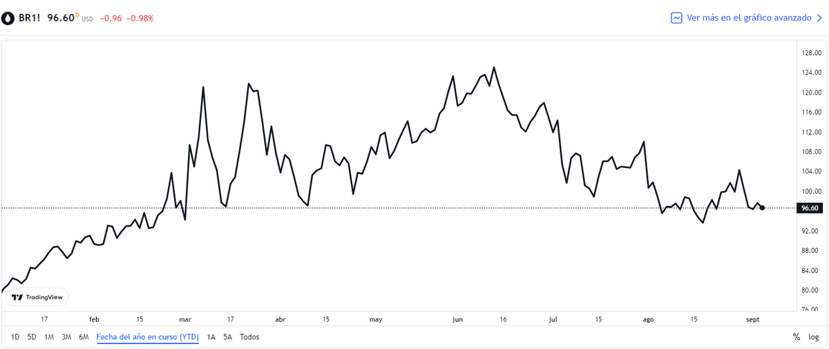 Futuros del petróleo Brent. Fuente: TradingView