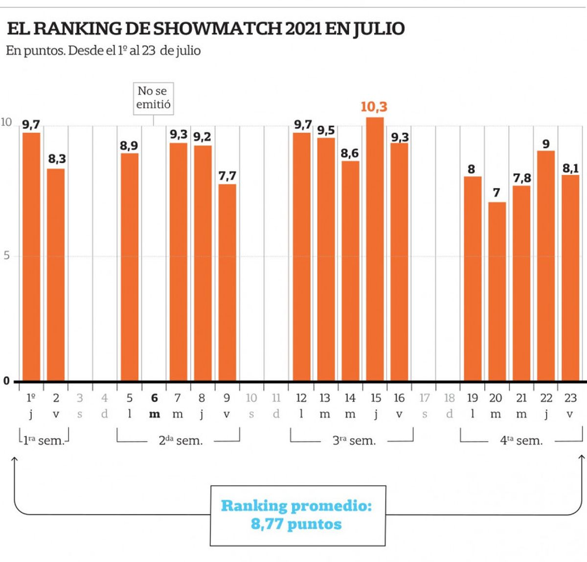 Rating de Showmatch en lo que va de julio.