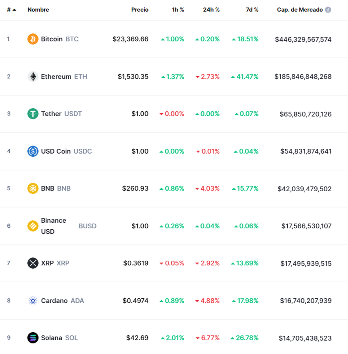 Fuente: CoinMarketCap