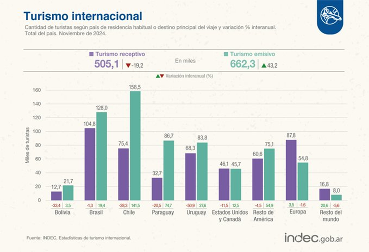 En un año, aumentó un 140% la cantidad de argentinos que cruzan la Cordillera En un año, aumentó un 140% la cantidad de argentinos que cruzan la Cordillera