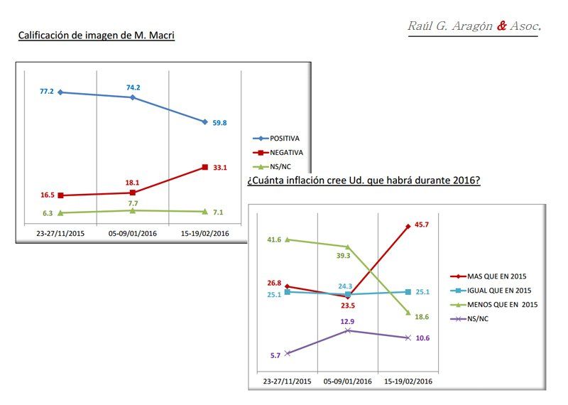 El crecimiento de las  expectativas de que la inflación de 2016 será superior a la del año pasado sería, en principio, el principal sustento de la erosión en la imagen positiva presidencial, que aún se mantiene en niveles muy altos. Gráficos: Raúl Aragón