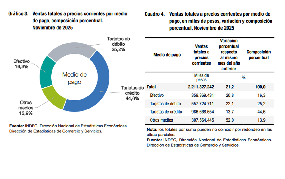 Medios de pago en supermercados. Fuente: INDEC. Medios de pago en supermercados. Fuente: INDEC.