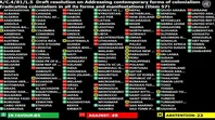 La votación de la resolución contra el colonialismo. La votación de la resolución contra el colonialismo.