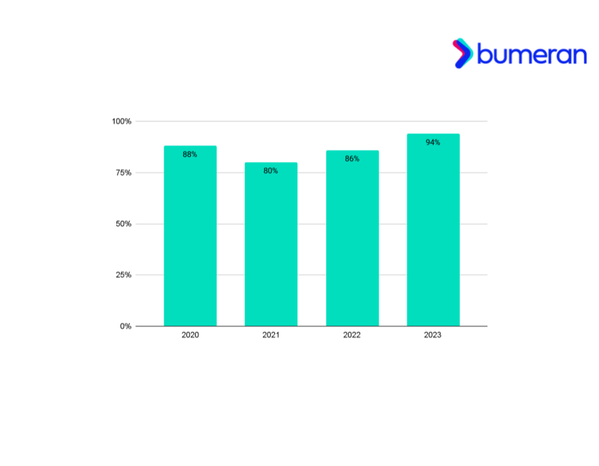 Burnout récord: El 94% de los argentinos está 