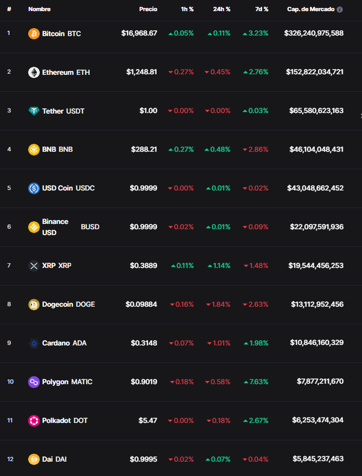 Fuente: CoinMarketCap