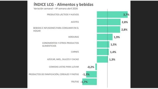 La inflación en alimentos según LCG en la última semana de abril.