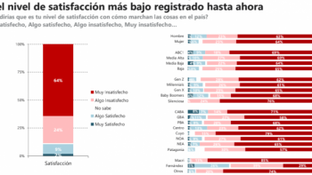 Devastadora encuesta: el 72% desaprueba al Gobierno
