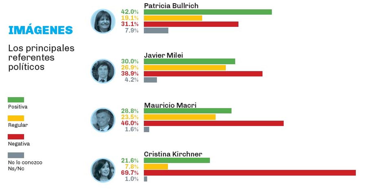 Patricia Bullrich lidera en imagen positiva y Cristina Fernández de Kirchner en la negativa, según Giacobbe.