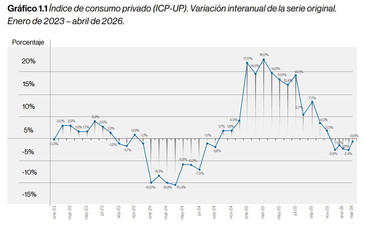 Indice de Consumo Privado de la Universidad de Palermo. Fuente: Universidad de Palermo. Indice de Consumo Privado de la Universidad de Palermo. Fuente: Universidad de Palermo.