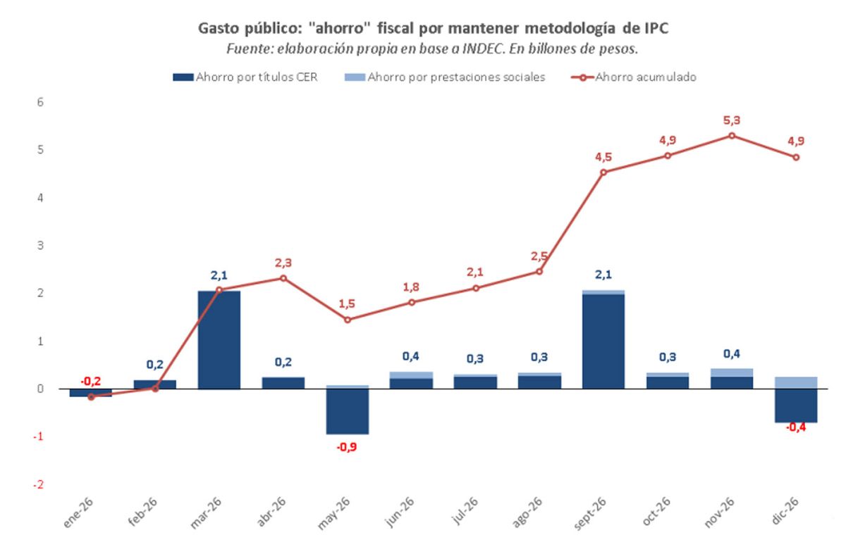 Fuente: Informe 'Semana Económica' del BAPRO. Fuente: Informe 'Semana Económica' del BAPRO. 