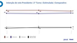 altText(Agonía del PT: Cae de 8 a 5 puntos ventaja de Lula da Silva)}