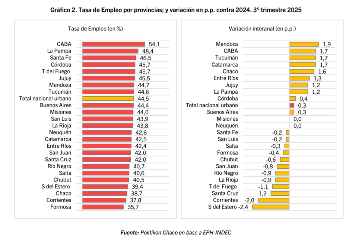 Tasa de empleo y variación interanual por jurisdicción. Fuente: Politikon Chaco. Tasa de empleo y variación interanual por jurisdicción. Fuente: Politikon Chaco.