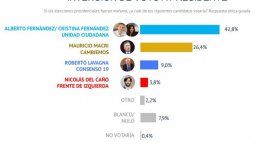 altText(Sondeo: Los Fernández ganarían en 1ra vuelta y le sacarían la Provincia a Vidal)}