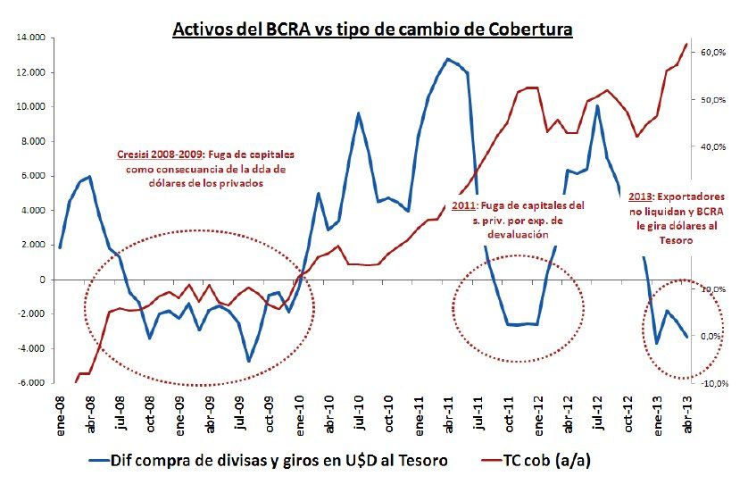 Economía & Regiones: En el gráfico se observa que cuando la línea azul (diferencia entre los dólares que el BCRA compra y los dólares que cede al tesoro) se hace más negativa, la línea roja (ritmo de apreciación del dólar blue en el mercado paralelo) se