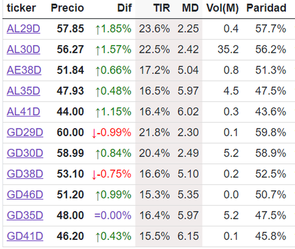 Bonos en dólares Bonos en dólares