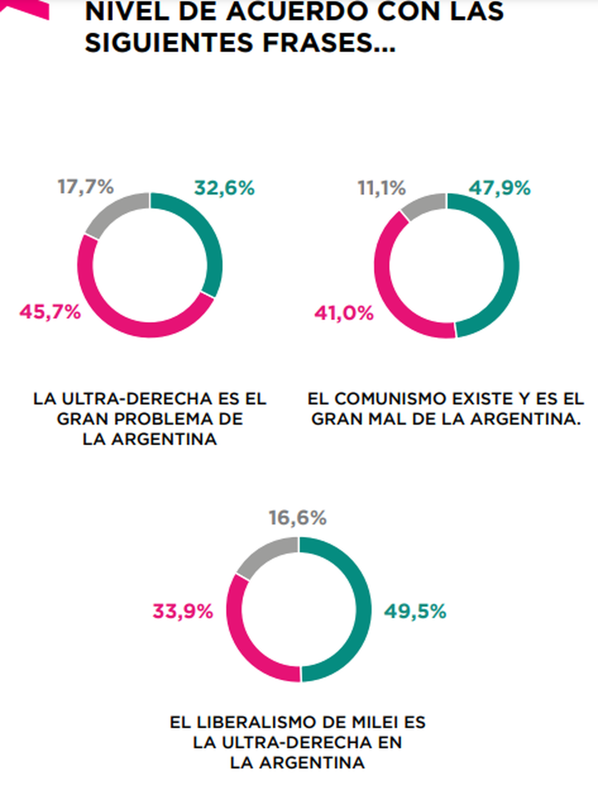 Un 48% en Argentina cree que el comunismo est&aacute; representado y es el gran mal en Argentina.