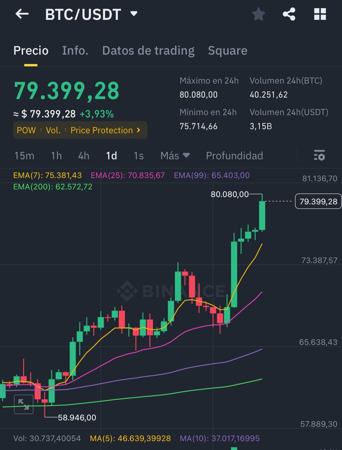 Gráfico diario de Binance Gráfico diario de Binance