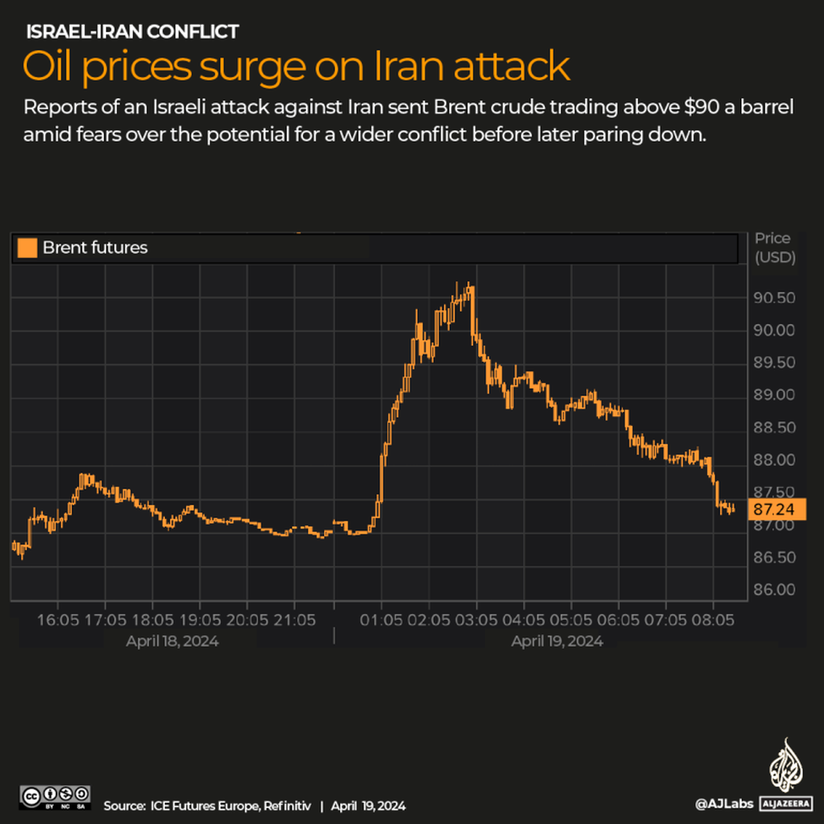 Curva del precio del petróleo luego de las primeras noticias del ataque de Israel a Irán.