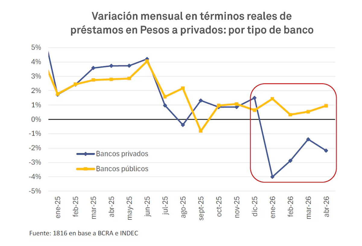 La morosidad según el gráfico de la consultora 1816. La morosidad según el gráfico de la consultora 1816.
