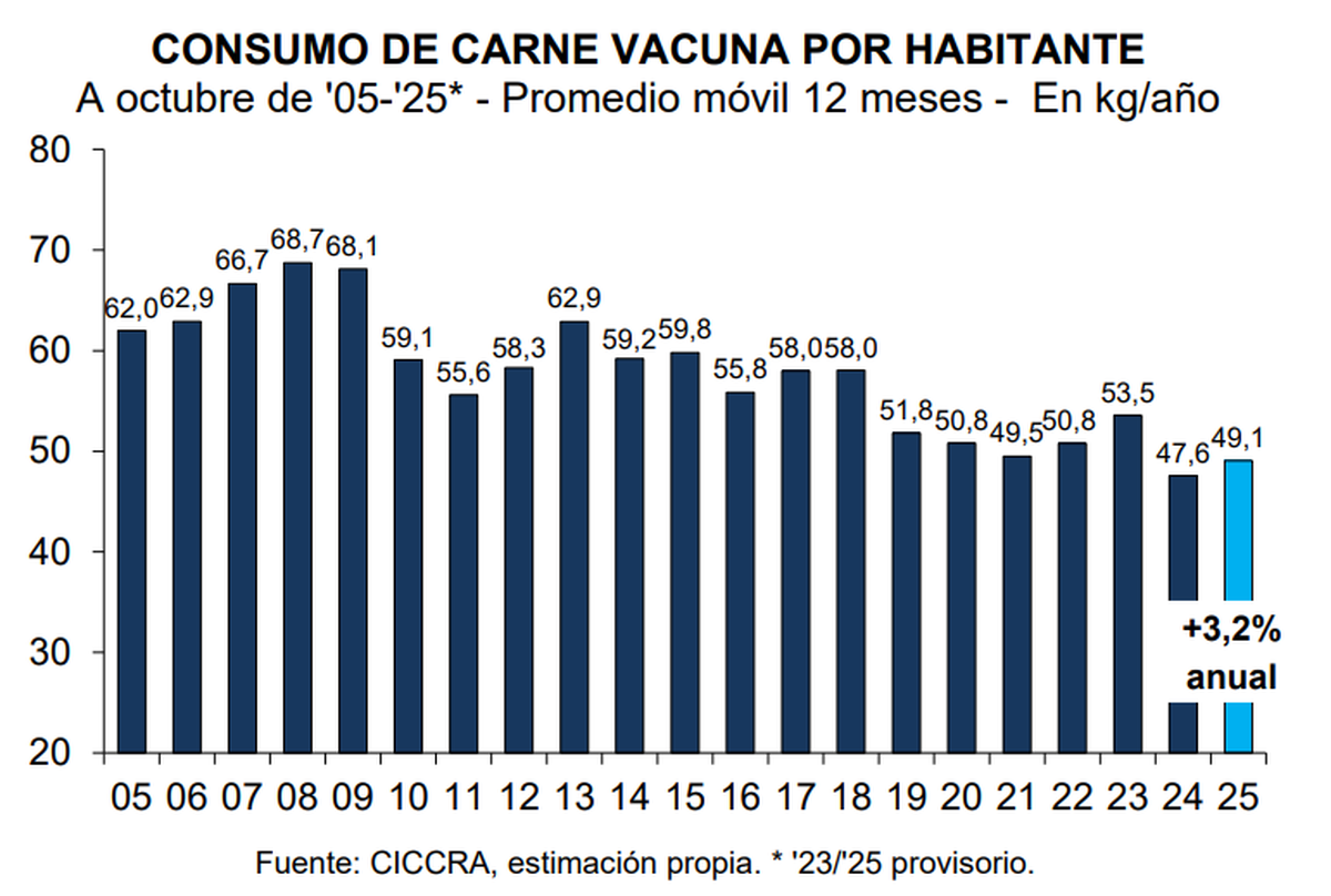 Consumo de carne por habitante por año. Fuente: CICCRA. Consumo de carne por habitante por año. Fuente: CICCRA.