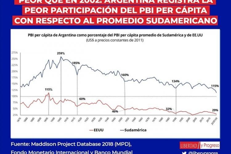 El gráfico muestra la evolución del PBI per cápita argentino, en comparación con el promedio de los países sudamericanos (línea azul) y con el de Estados Unidos (línea roja)