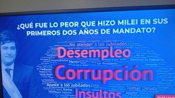Desempleo y corrupción, los temas del gobierno de Milei que más preocupan a los argentinos