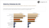 En 2 meses cambiaron preocupaciones: lideran desocupación, precios y corrupción